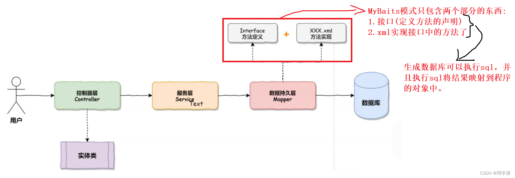 【MyBatis】MyBatis查询数据库