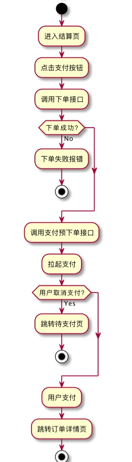 前端下单流程