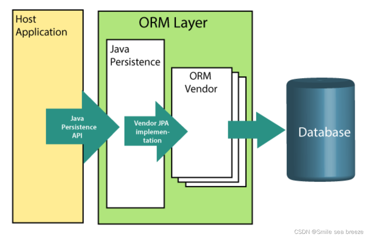 Jakarta persistence jdbc url. ORM. Архитектура Spring Boot приложения. Java Persistence API И Hibernate. JPA.