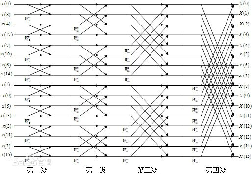 FFT原理 & C++实现简单FFT代码_c++库函数 实现fft-CSDN博客