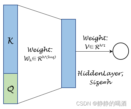 注意力分数——神经网络结构