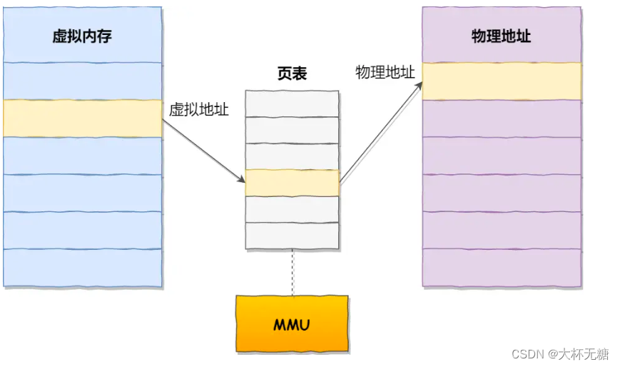 为什么要有虚拟内存？