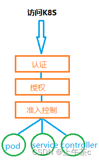 [外链图片转存失败,源站可能有防盗链机制,建议将图片保存下来直接上传(img-GWuqZGPP-1656048400965)(images\cluster_visit_process.png)]
