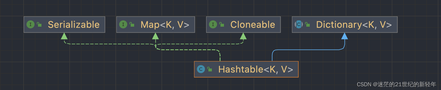 Hashtable继承图