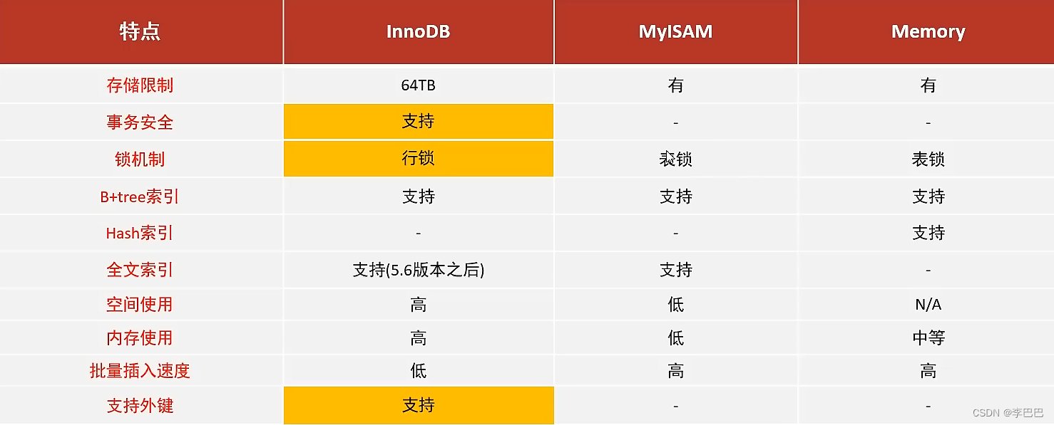 MySQL存储引擎（InnoDB引擎）