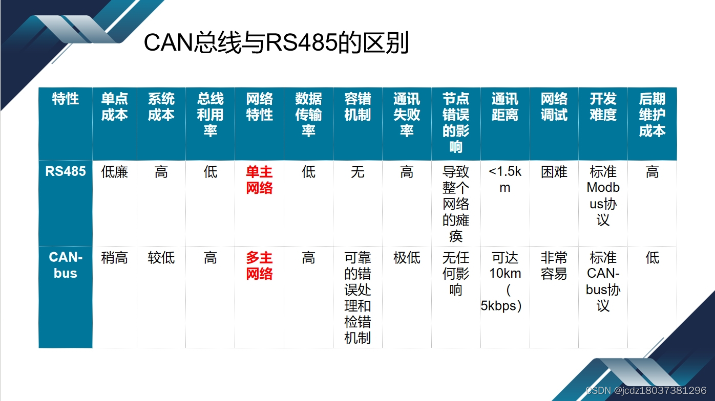 什么是CAN总线?CAN总线与RS485特点的区别,常见的CAN设备与应用案例分享_can协议和485协议区别-CSDN博客