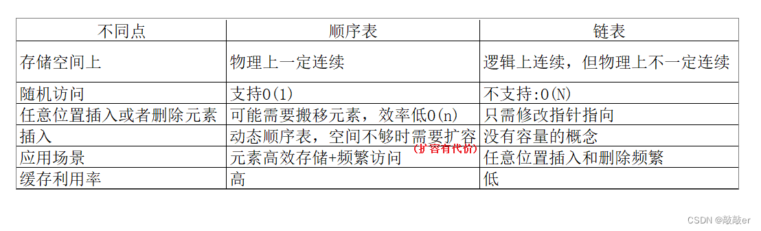 【数据结构】顺序表和链表