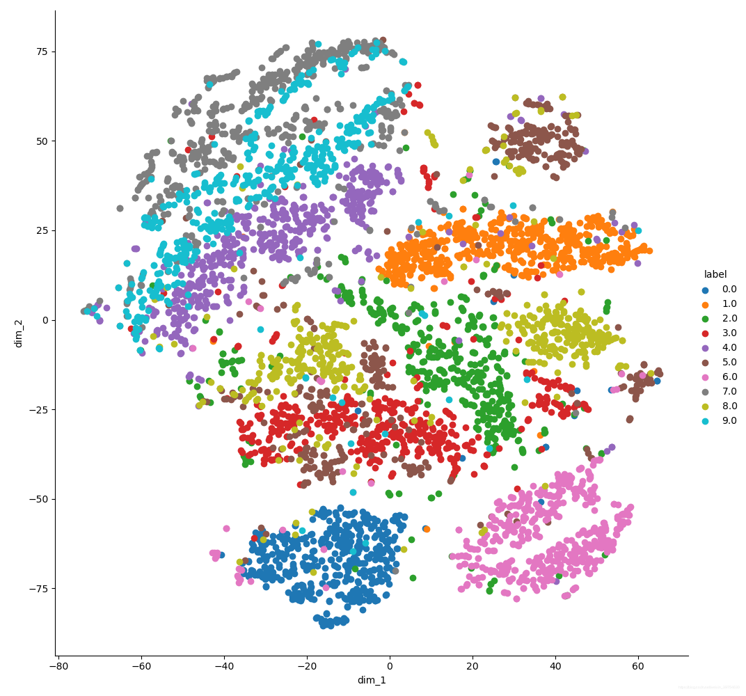 t-SNE 结果