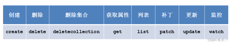 容器编排学习（九）服务管理与用户权限管理