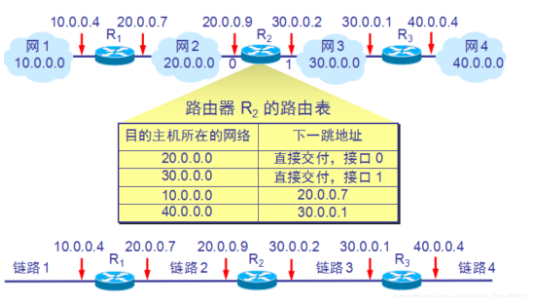 网络中的三张表——ARP表、MAC表、路由表