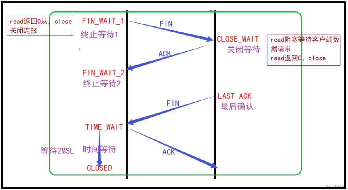 网络和Linux网络_7(传输层)UDP和TCP协议(端口号+确认应答+超时重传+三次握手四次挥手)