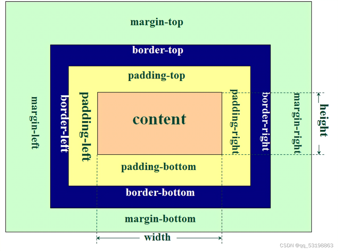 Div padding top. Margin padding. Margin padding разница. Html5 разметка страницы. Разметка div.