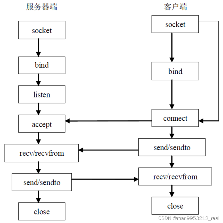 C语言 socket学习整理