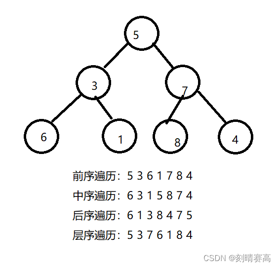 二叉树的认识（二）