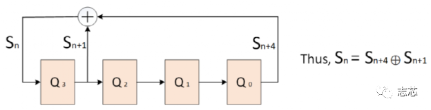 图7 该LFSR中的输入输出关系
