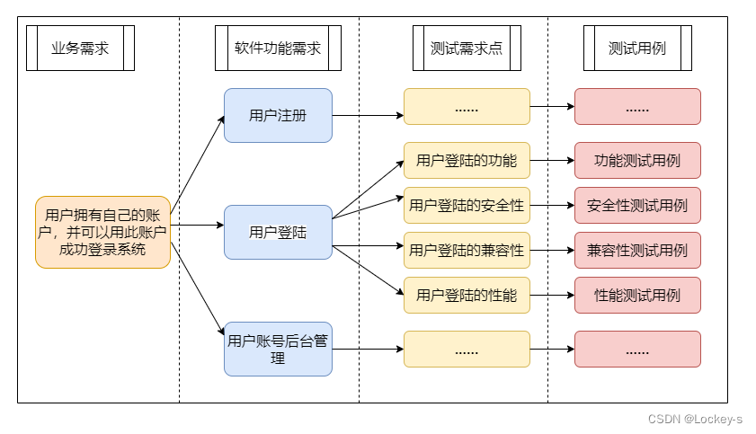 软件测试概念