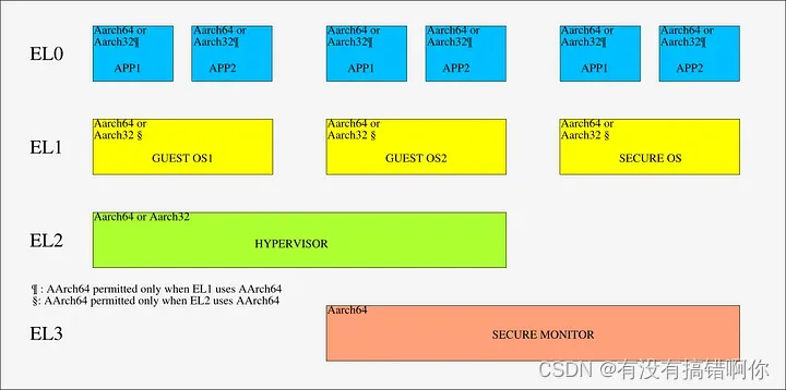 ARMv8架构异常等级和典型的应用示意图