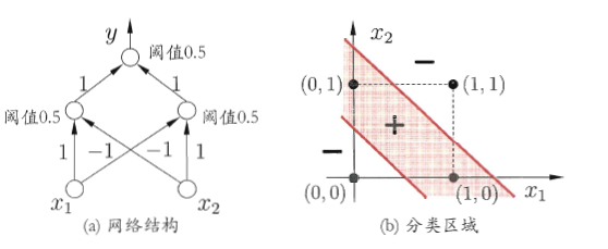 双层感知机解决非线性异或问题