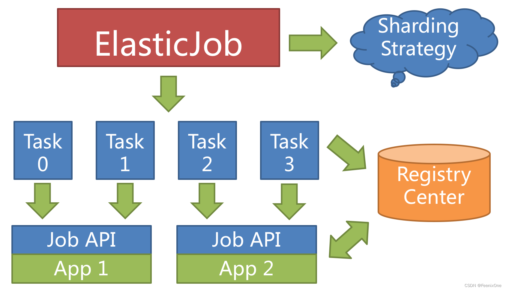 【手把手】分布式定时任务调度解析之Elastic-Job