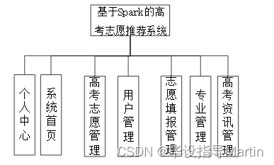 基于Spark的高考志愿推荐系统-小默在职场