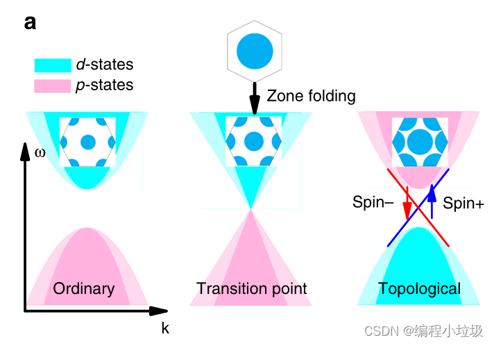 论文笔记-------Topological sound_high-symmetry points-CSDN博客