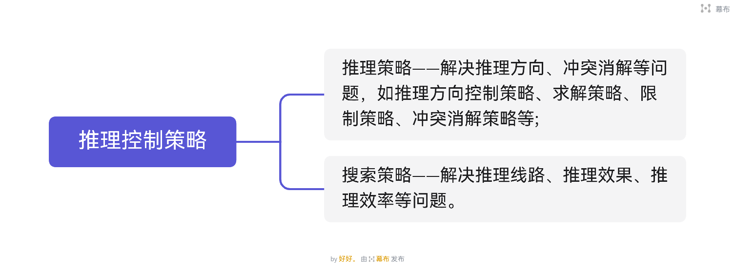 綜合並最後做出決策,通常是已知的事實出發,通過運用已掌握的知識