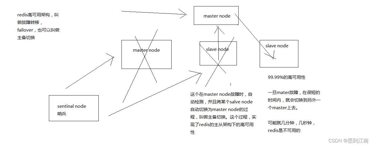 redis基于哨兵的高可用