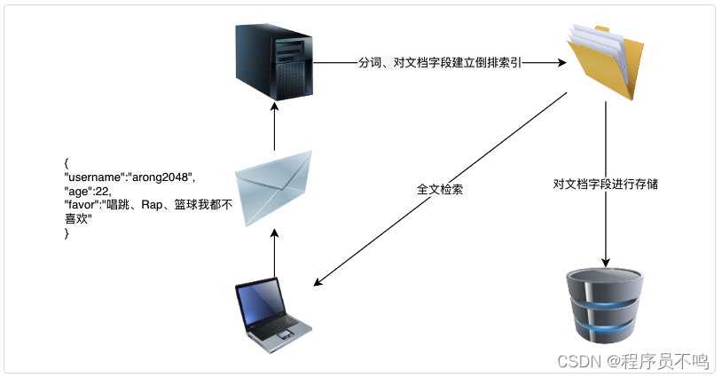 ElasticSearch：全文检索及倒排索引原理