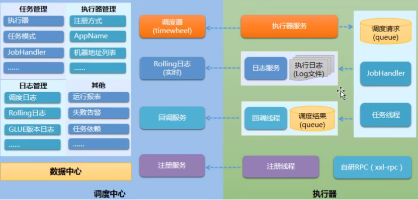 xxl-job架构图