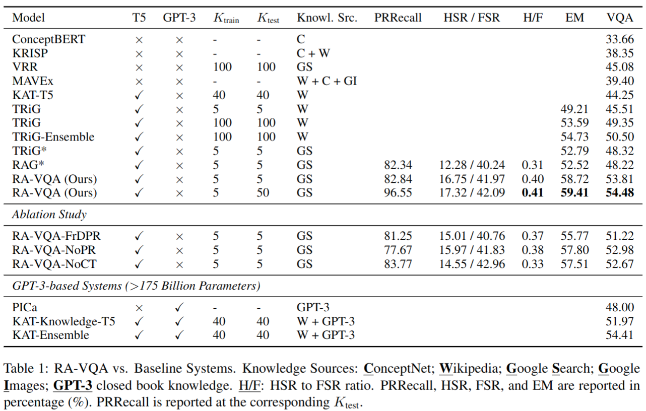 Retrieval Augmented Visual Question Answering with Outside Knowledge