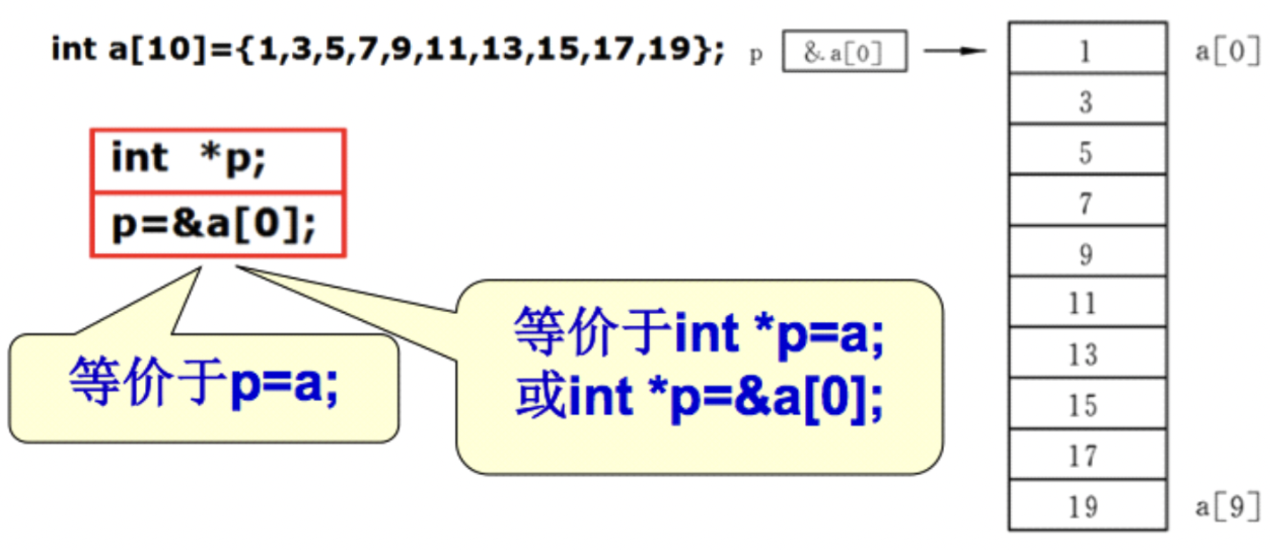 h>intmain(){intvar_runoob=10;int*p;// 定義指針變量p