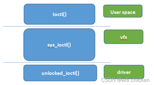 linux ioctl 理解