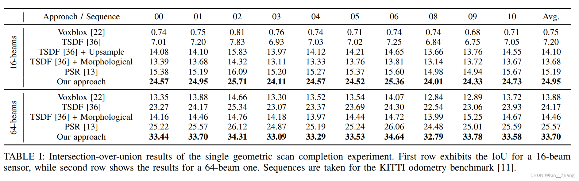 【论文阅读】RAL2022: Make it Dense: Self-Supervised Geometric Scan Completion of Sparse 3D LiDAR Scans in Large Outdoor Environments-小白菜博客