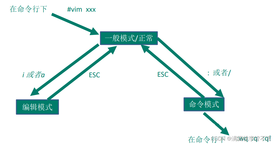 vim三种模式切换