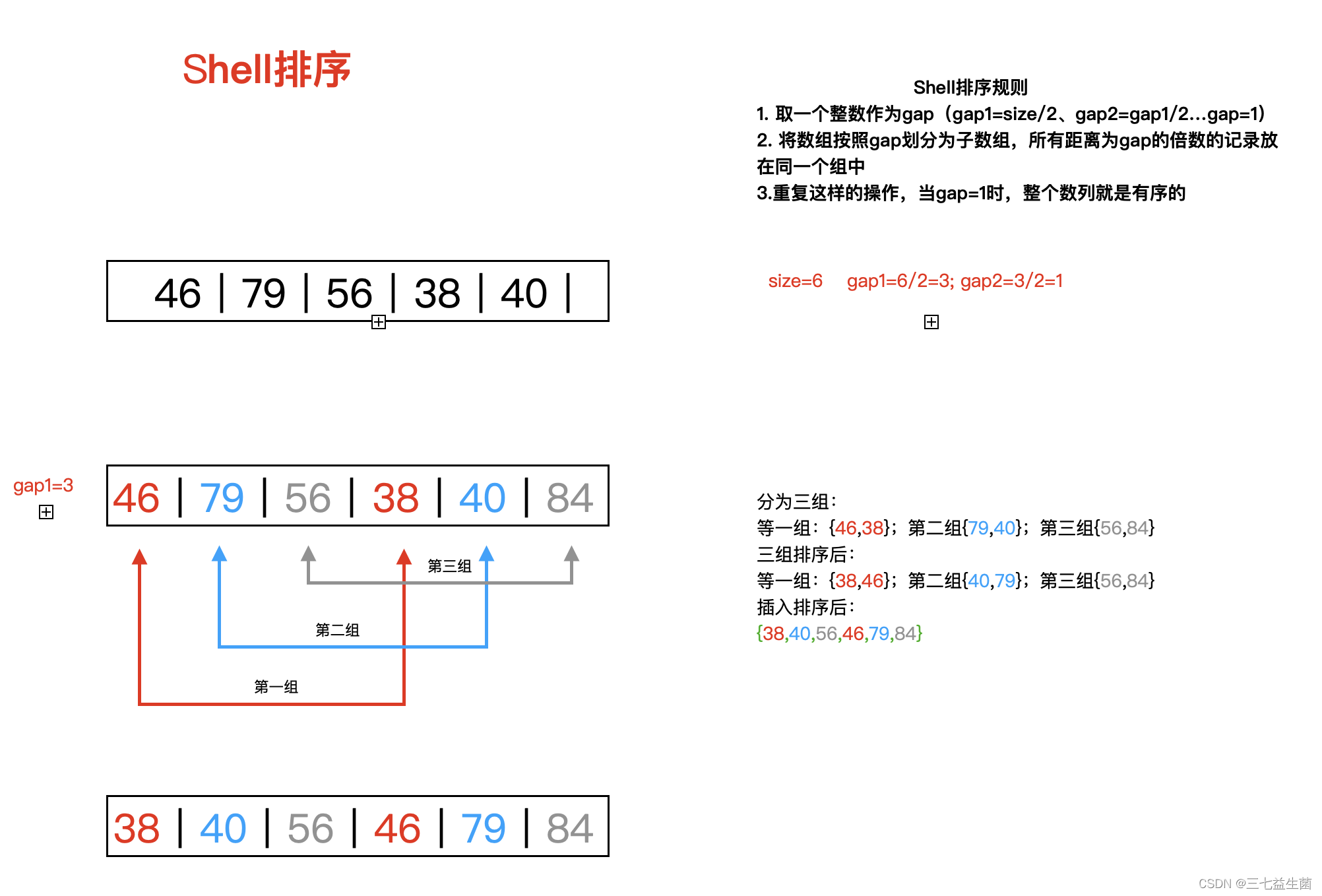 Shell算法的思路和代码实现 Sanqi Isshou的博客 Csdn博客