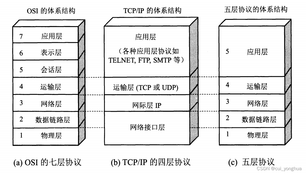 一文详细理解计算机网络体系结构（考试和面试必备）