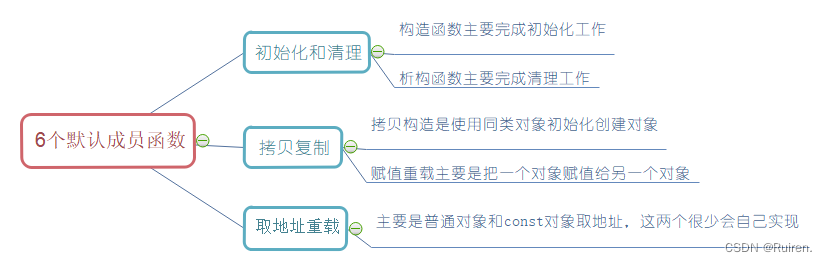 类与对象之构造函数