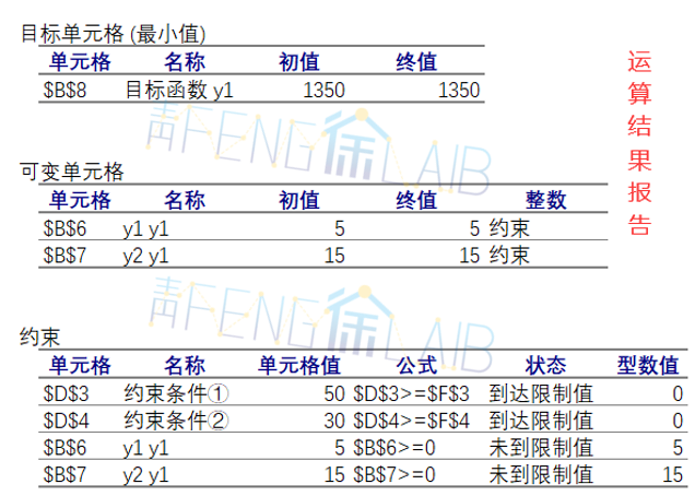 运筹说 第30期 | 算法介绍之单纯形法「终于解决」_https://bianchenghao6.com/blog__第42张