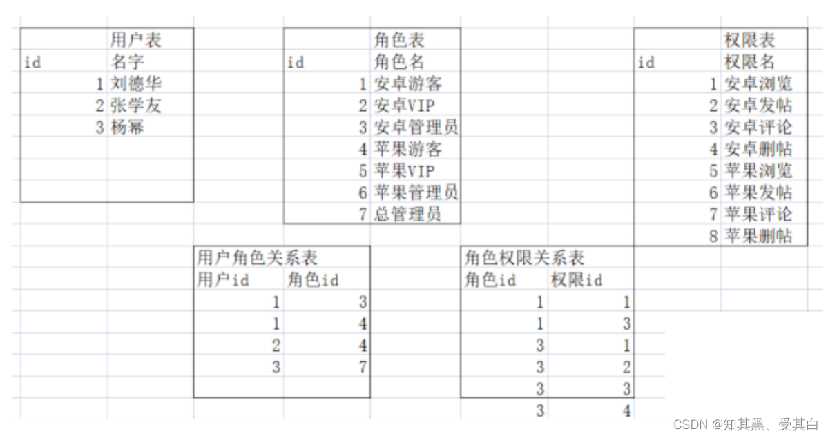 MySQL 权限管理表设计