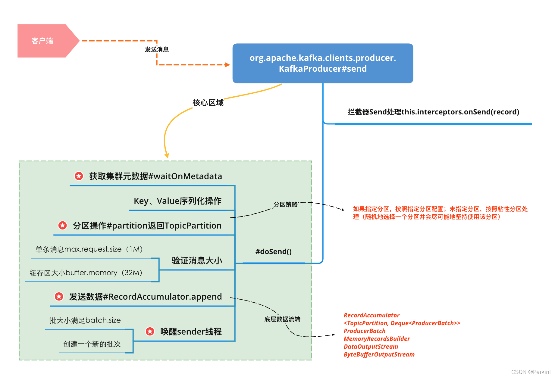 【源码篇】Kafka客户端发送消息_python kafka 发送txt文件-CSDN博客