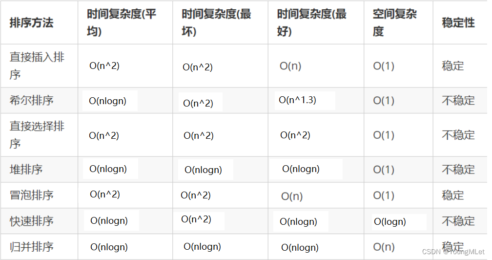 【数据结构---排序】庖丁解牛式剖析常见的排序算法