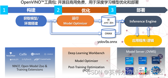 将OpenVINOTM推理结果通过MQTT推送给EdgeX Foundry