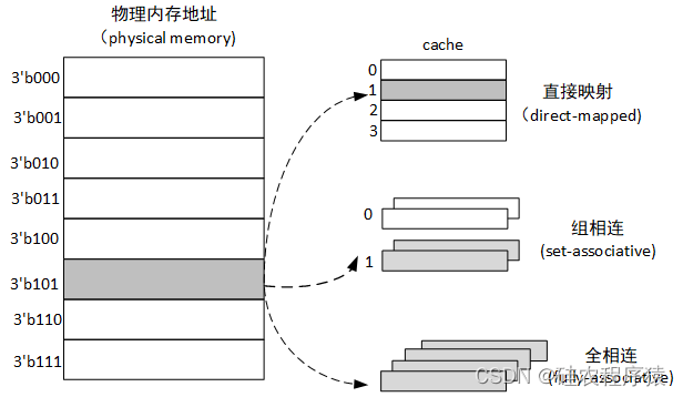 超标量处理器设计学习合集cache篇之cache的一般设计_cache设计 推荐-CSDN博客