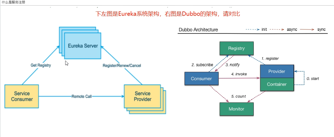 Eureka服务模型