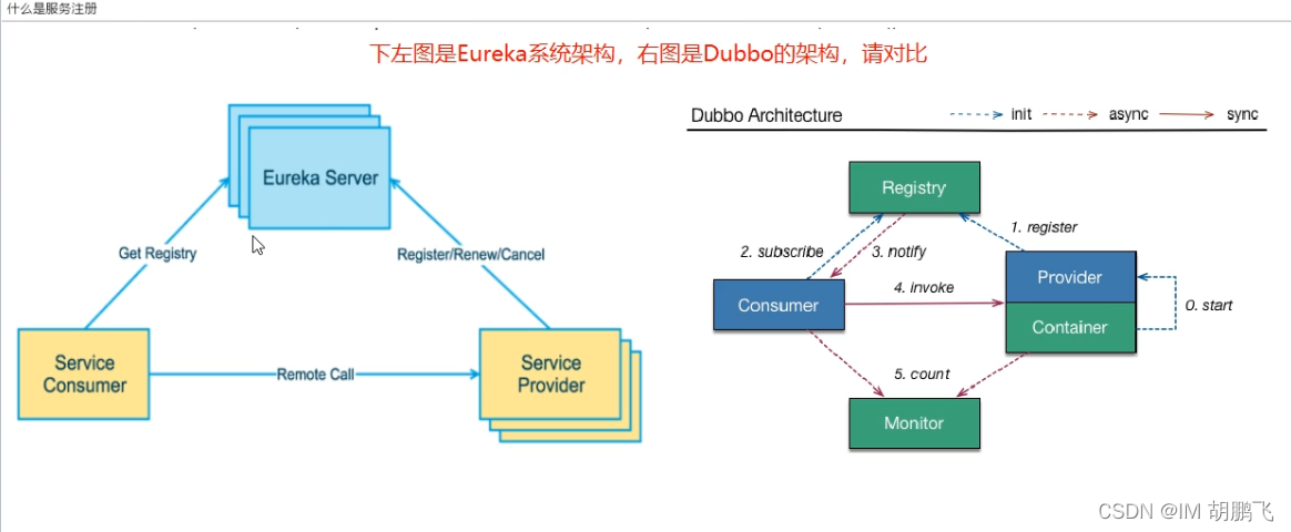 Eureka服务模型