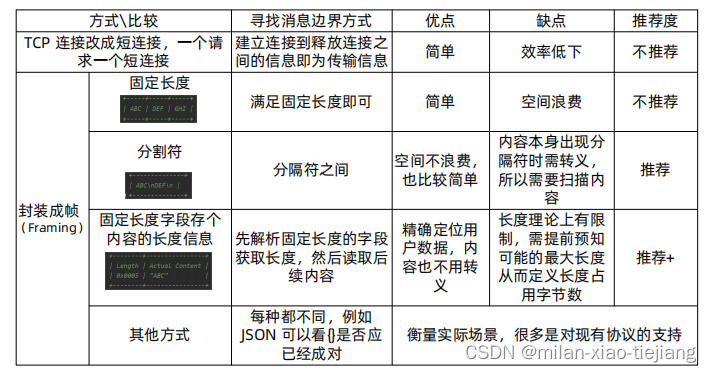 找出消息的边界