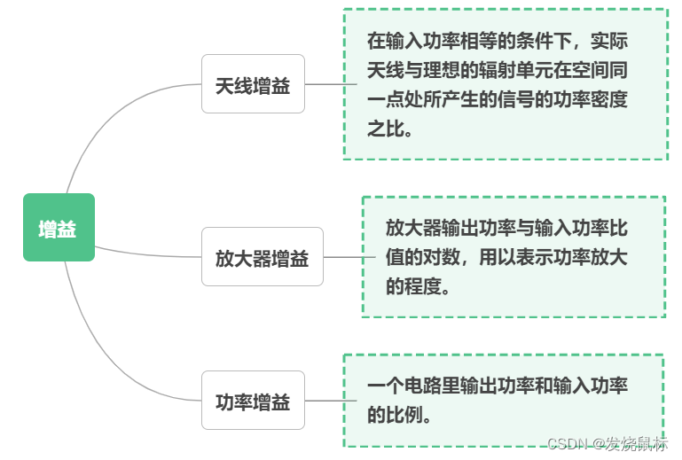 增益是什么？（一）_什么是增益对象-CSDN博客