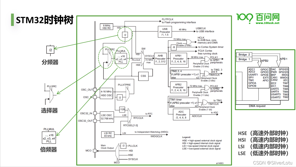 STM32时钟树框图