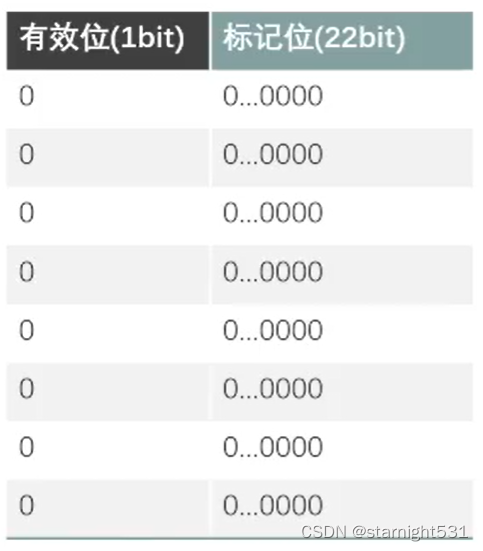 Cache address conversion