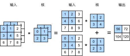 图5.4 含2个输入通道的互相关计算
